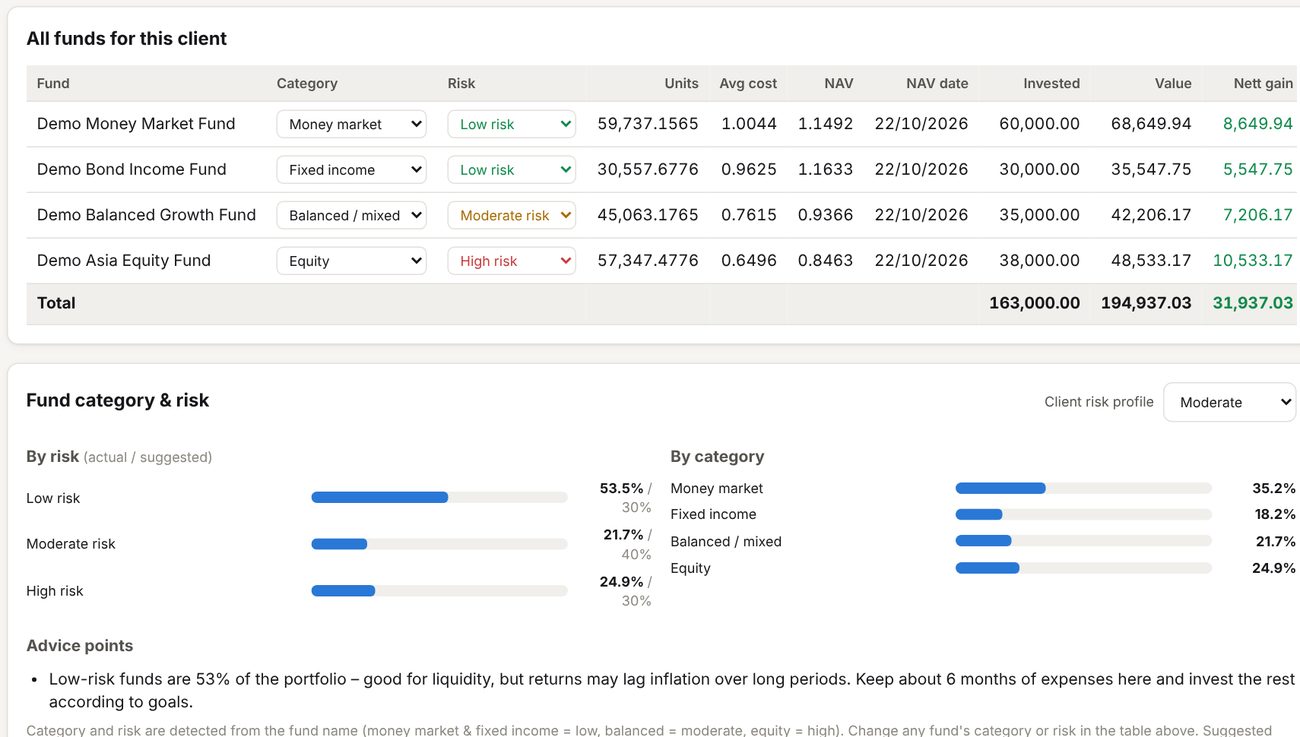 Client portfolio valued at the latest daily NAV with fund category and risk mix